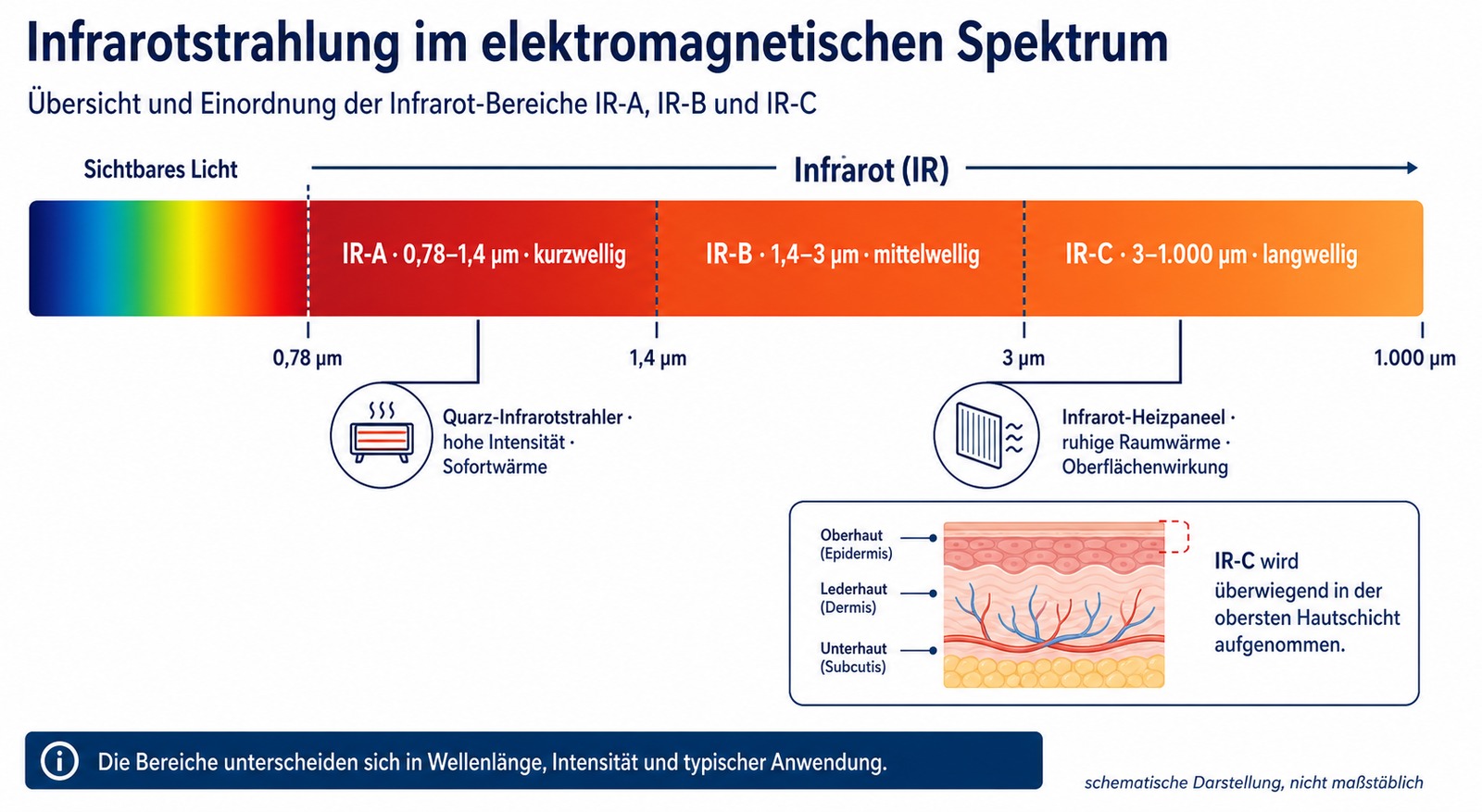 Das Infrarot-Spektrum: PS-europe Heizungen arbeiten im langwelligen IR-C-Bereich – angenehm für Haut und Objekte, ohne Blendung.