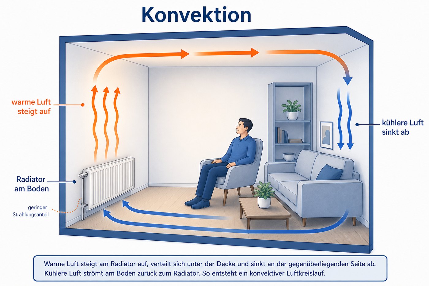 Konvektion – die Nachteile