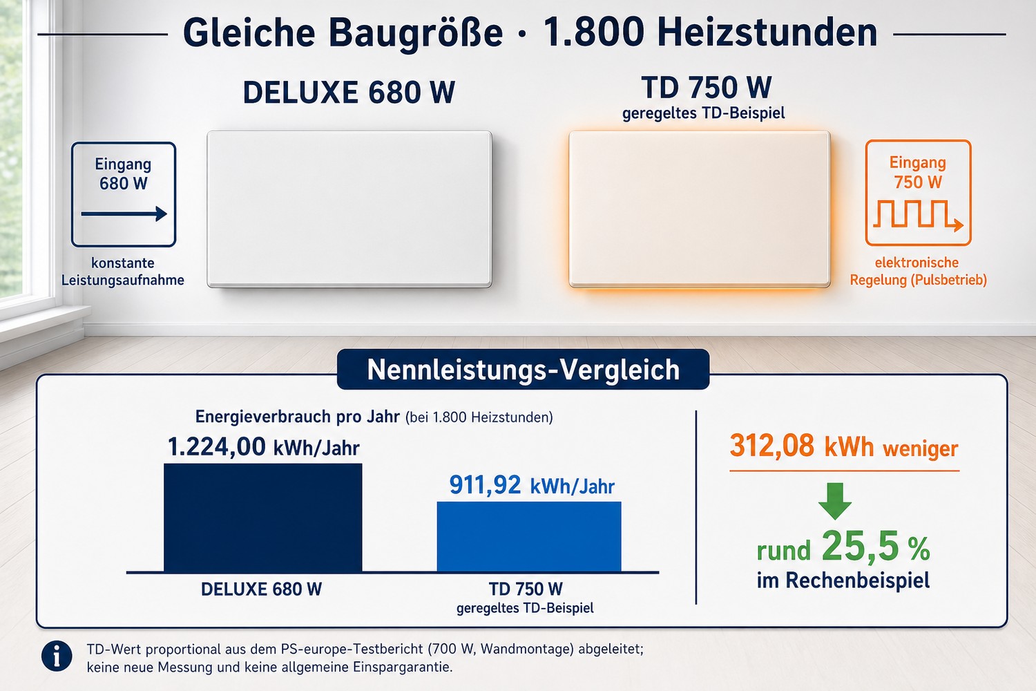 Vergleich Energieverbrauch: Deluxe 680 W gegenüber geregelter TD 750 W bei gleicher Baugröße